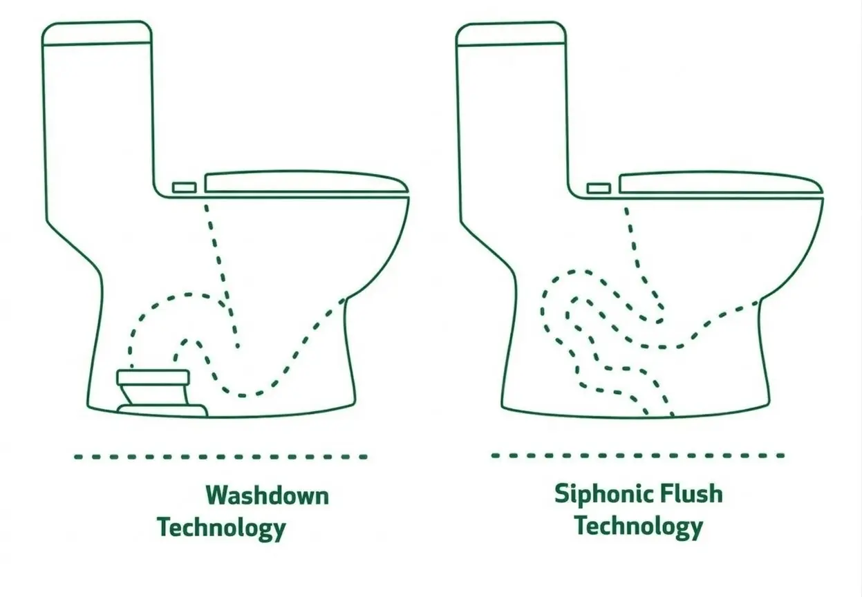 washdown and siphonic technology
