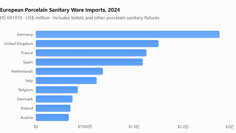 European Porcelain Sanitary Ware Imports, 2024